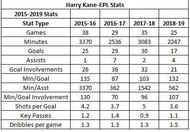 Harry Kane-EPL Stats Comparison of last 4 seasons
